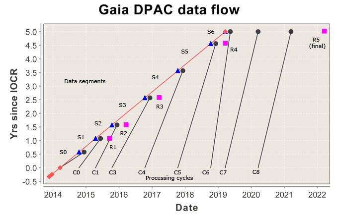 Gaia DPAC data flow