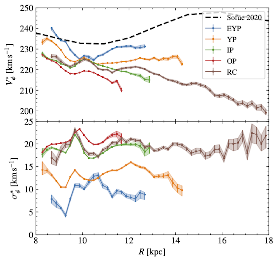 Rotational velocities of stars in the Galactic anitcentre