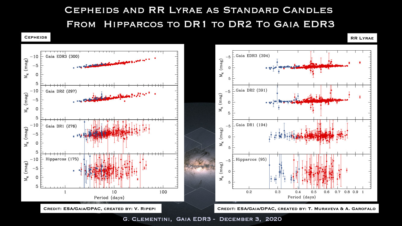 Cepheids and RR Lyrae in Gaia data releases