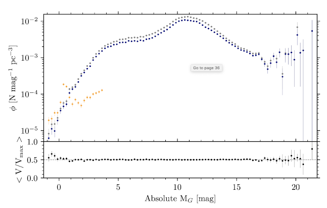 Luminosity function of the Gaia Catalogue of Nearby Stars
