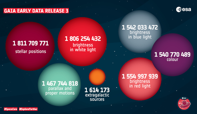 Contents of Gaia EDR3 in numbers.