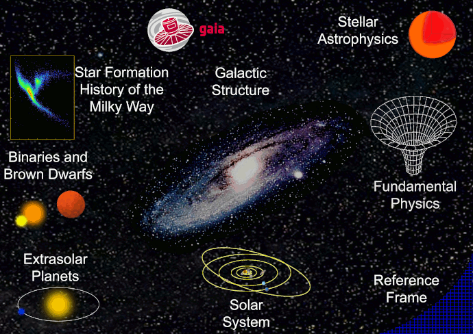 Areas of research affected by Gaia