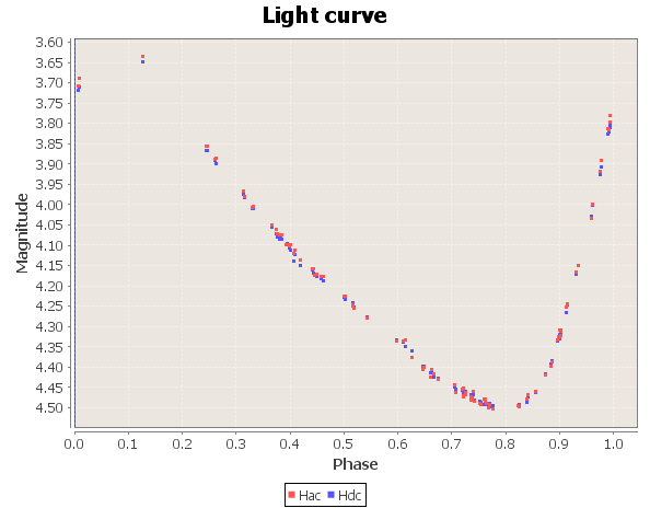 Light curve of delta Cephei