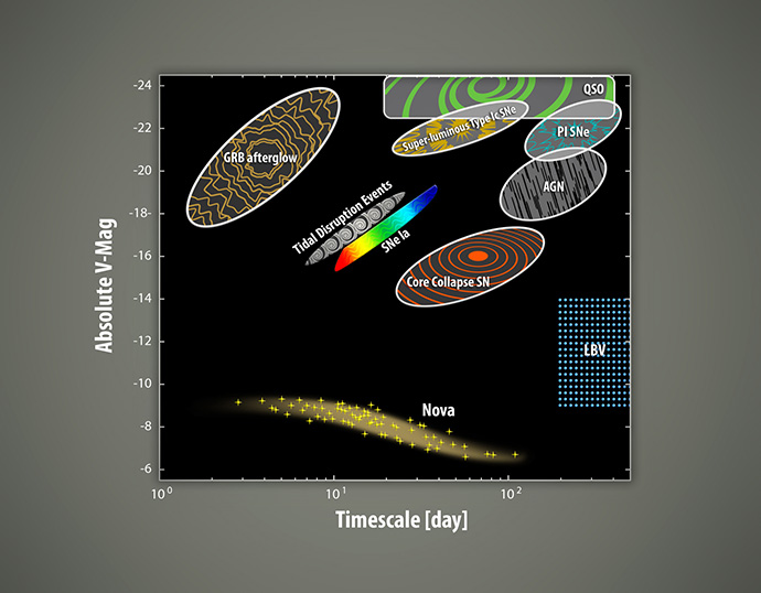 Diagram showing amplitude - timescale relationship for transient events