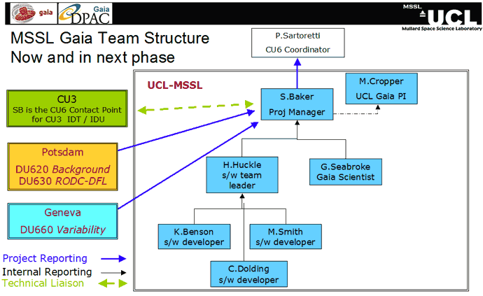 Diagram showing MSSL Gaia Team structure