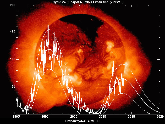 Predicted sunspot number graph superimposed on a photograph of the Sun